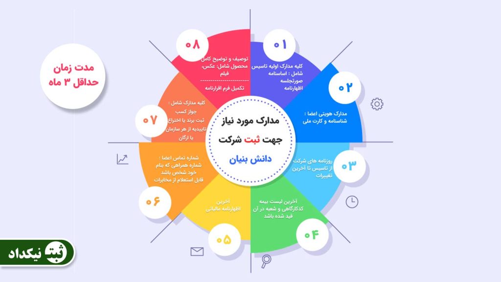 مدارک ثبت شرکت دانش بنیان